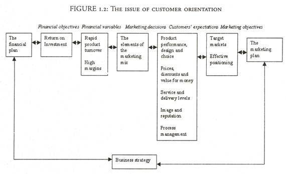 Product Orinted Marketing Organization